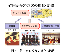 図６　竹田からくりの進化・変遷